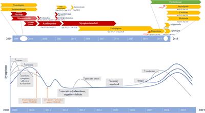 Anti-N-Methyl-D-Aspartate-Receptor Encephalitis: A 10-Year Follow-Up